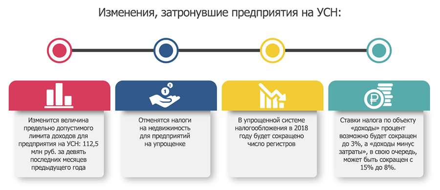УСН 2018: лимит доходов и другие изменения УСН 2018: лимит доходов и другие изменения
