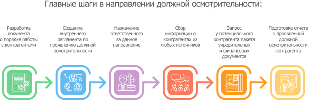 Проверка контрагента схема